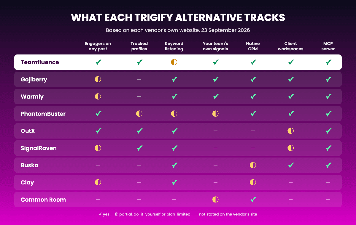 What each Trigify alternative tracks: engagers on any post, tracked profiles, keyword listening, your team's own signals, native CRM, client workspaces and MCP server, compared across 9 tools